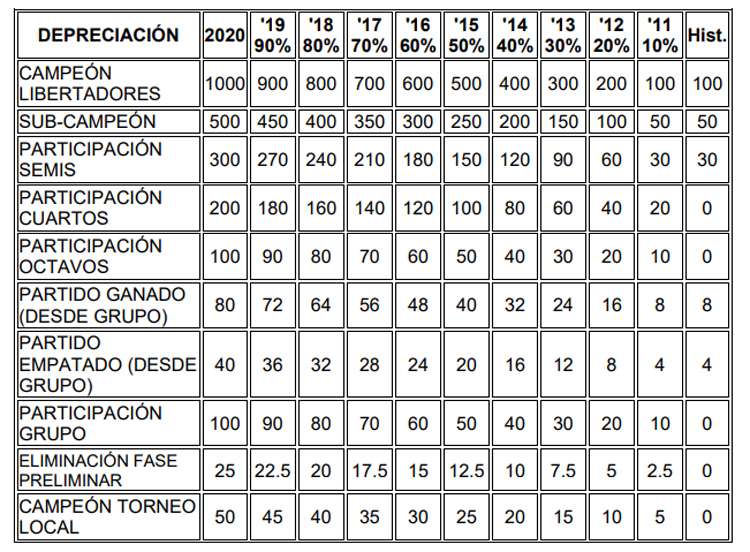 Mundial de Clubes 2021: Conmebol discute os critérios de classificação