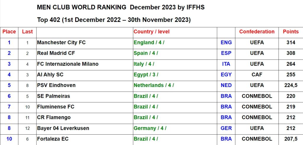Novo ranking da IFFHS coloca o Fluminense entre os 10 melhores times do ...